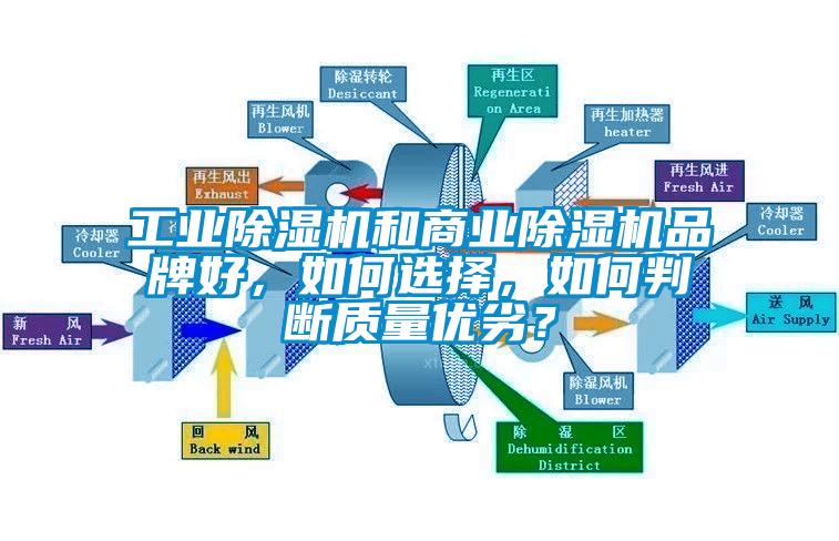 工業(yè)除濕機和商業(yè)除濕機品牌好,如何選擇,如何判斷質(zhì)量優(yōu)劣?